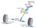 Các bệnh thường gặp ở trợ lực lái thủy lực