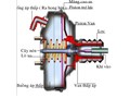 Tìm hiểu bơm trợ lực chân không?